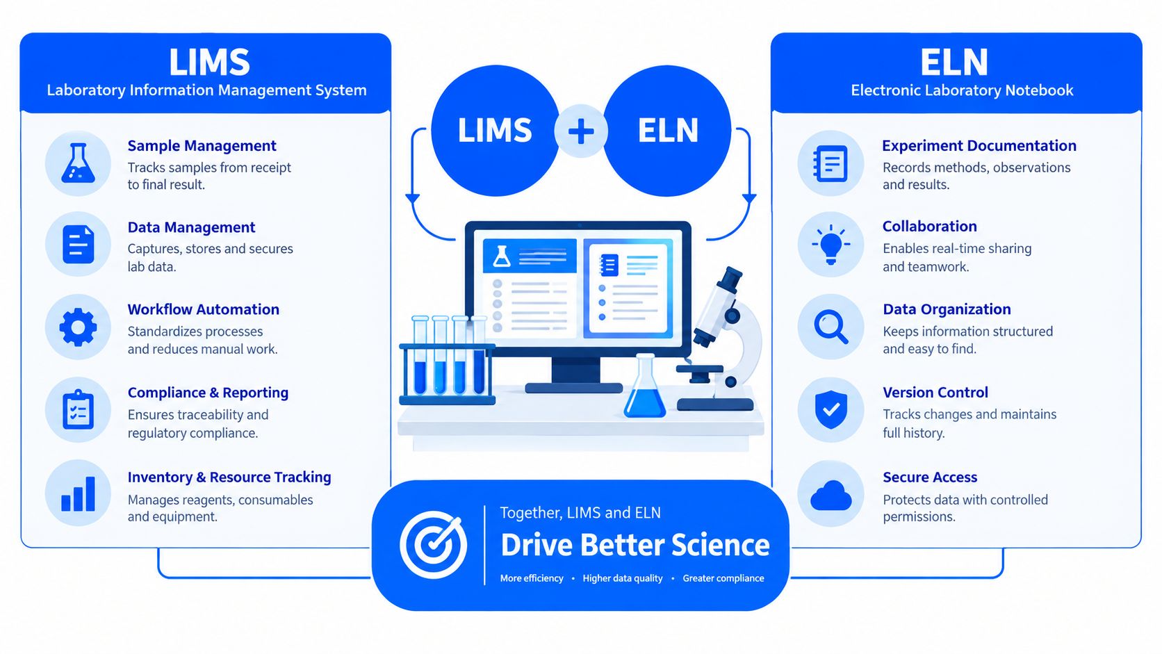An infographic comparing the functions of LIMS and ELN software to drive better laboratory science and efficiency.