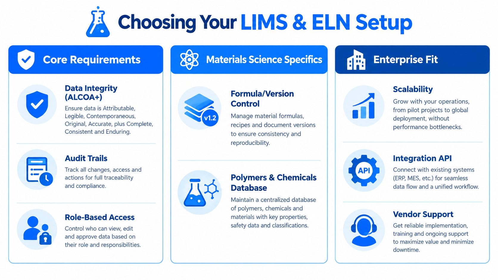 A checklist infographic titled Choosing Your LIMS & ELN Setup detailing core requirements, materials science, and enterprise features.