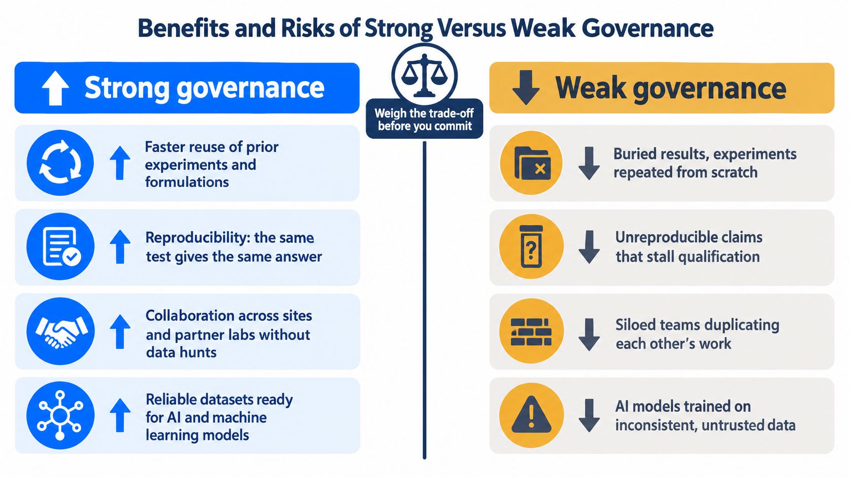 A comparison chart showing the benefits of strong data governance versus the risks of weak governance practices.
