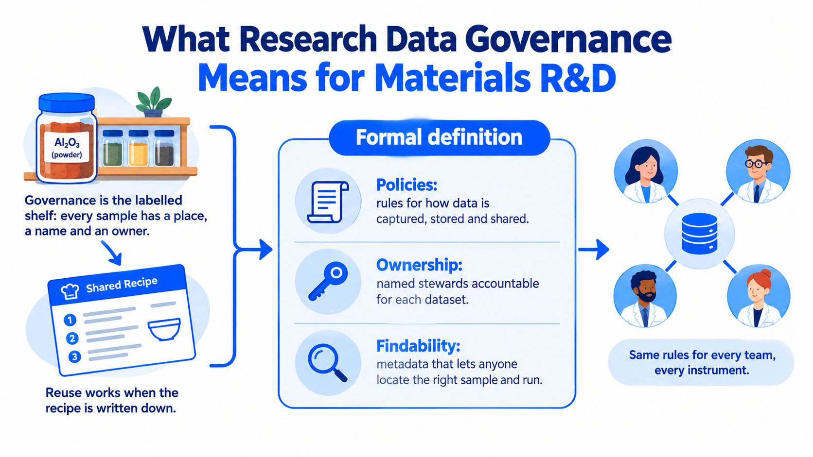 An infographic explaining research data governance through concepts of policies, ownership, and findability in materials R&D.