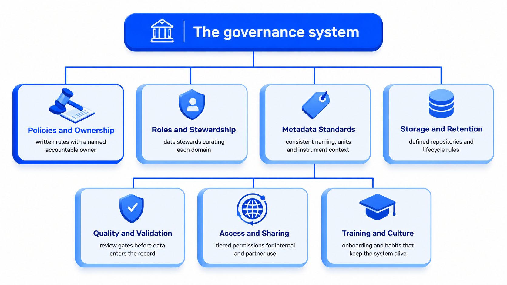 A diagram illustrating the seven core pillars of a data governance system including policies, roles, and storage.