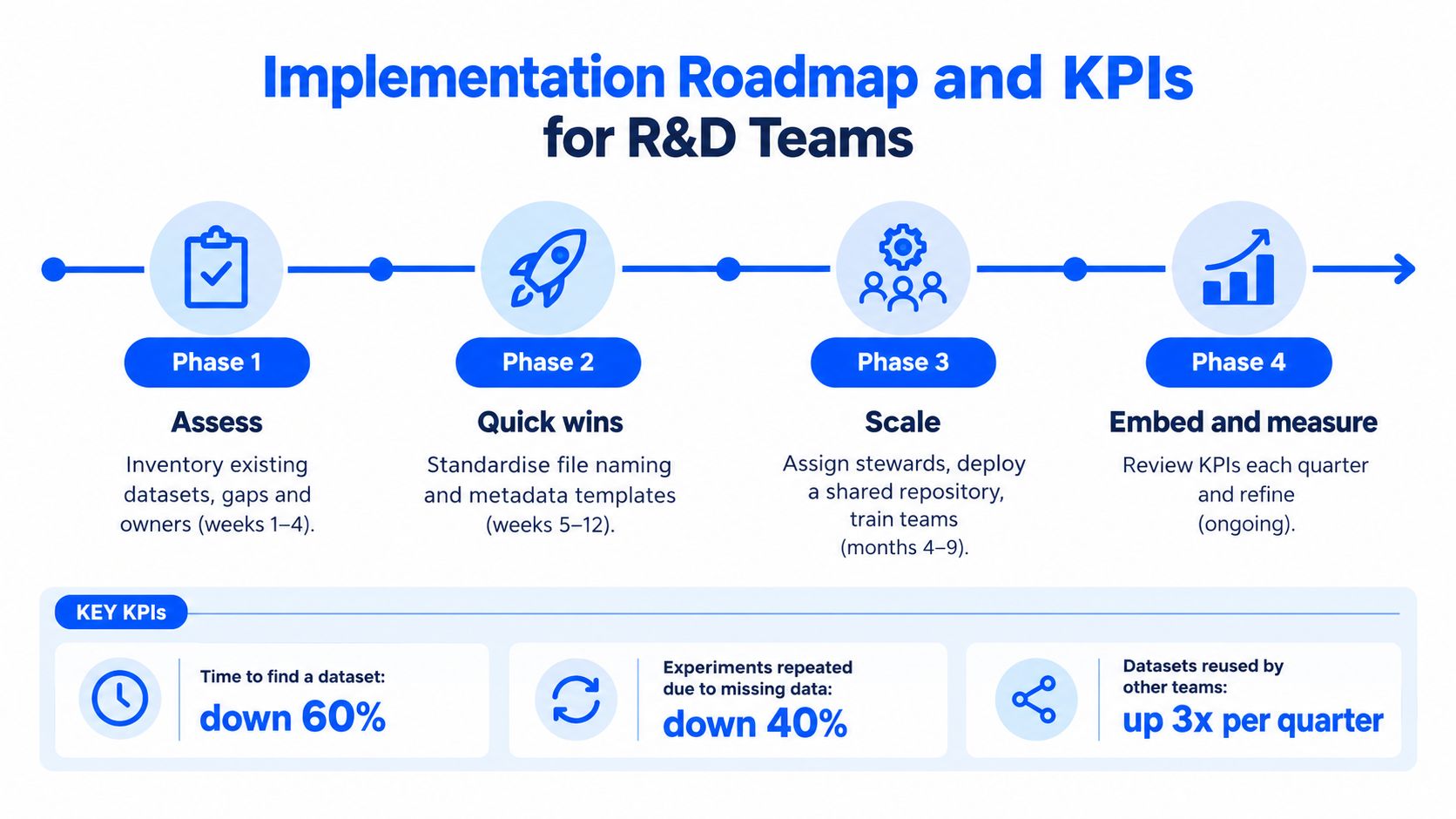 A four-phase implementation roadmap for R&D data management and key performance indicators for research teams.