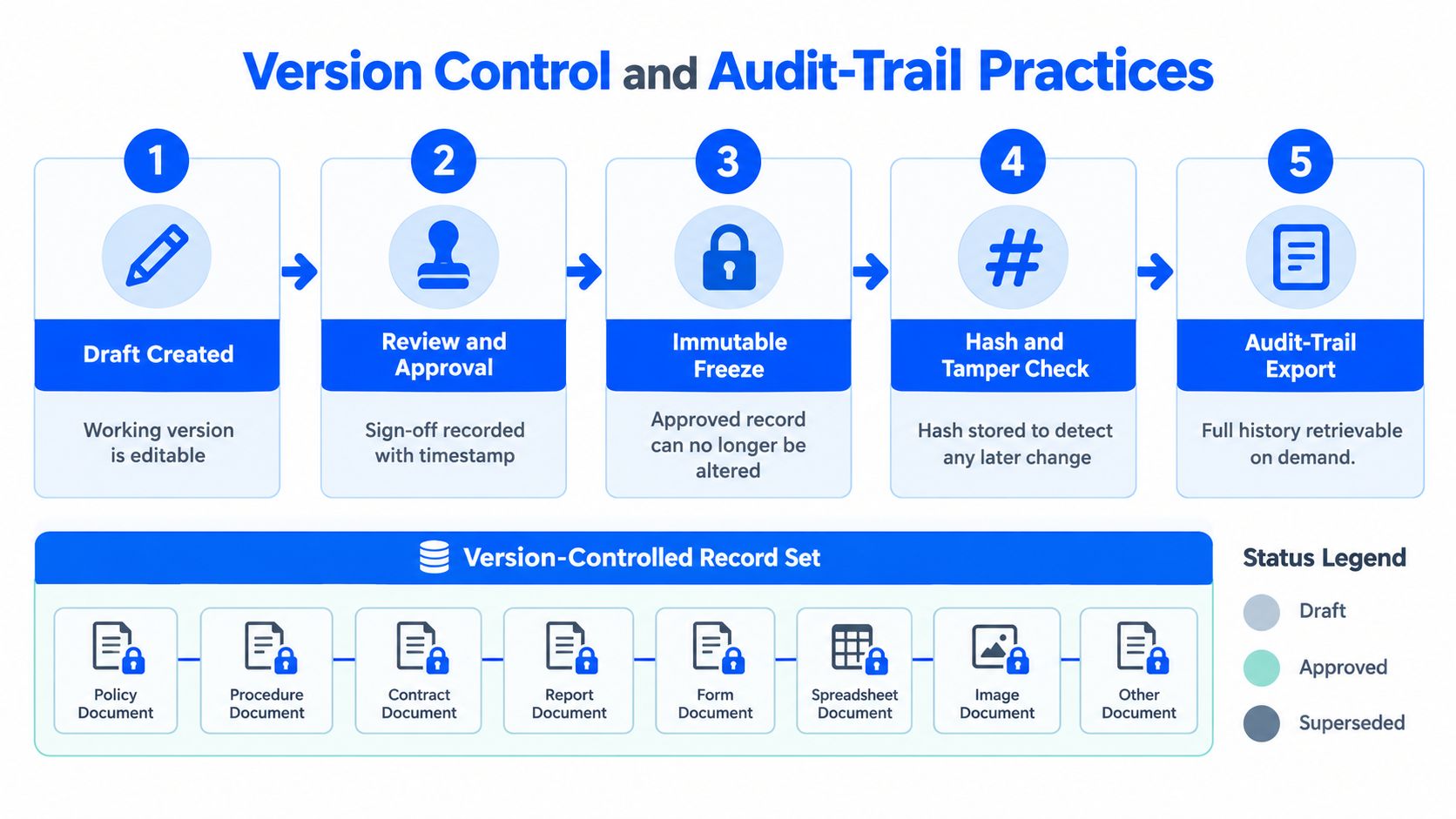 A five-step workflow infographic detailing version control and audit-trail practices for secure business documentation management.