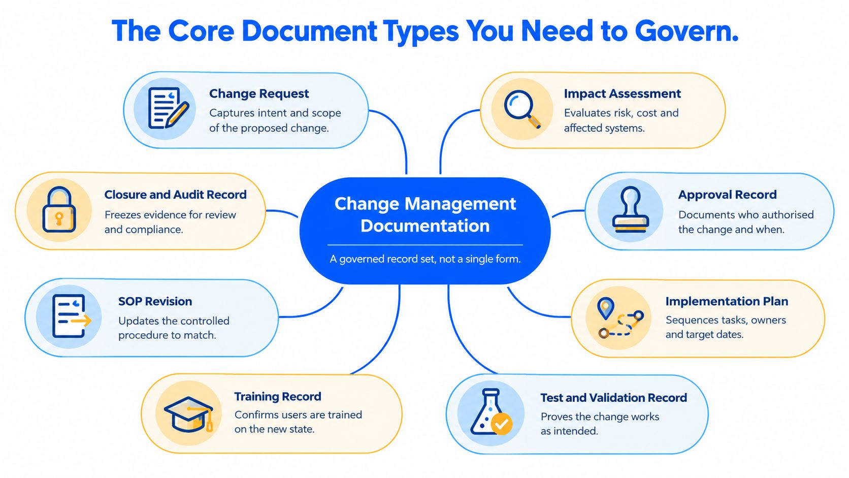 A diagram illustrating the seven essential document types required for professional change management documentation and governance processes.