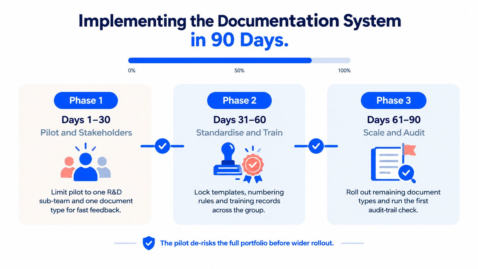 A 90-day project roadmap infographic detailing three phases for implementing a new documentation system.
