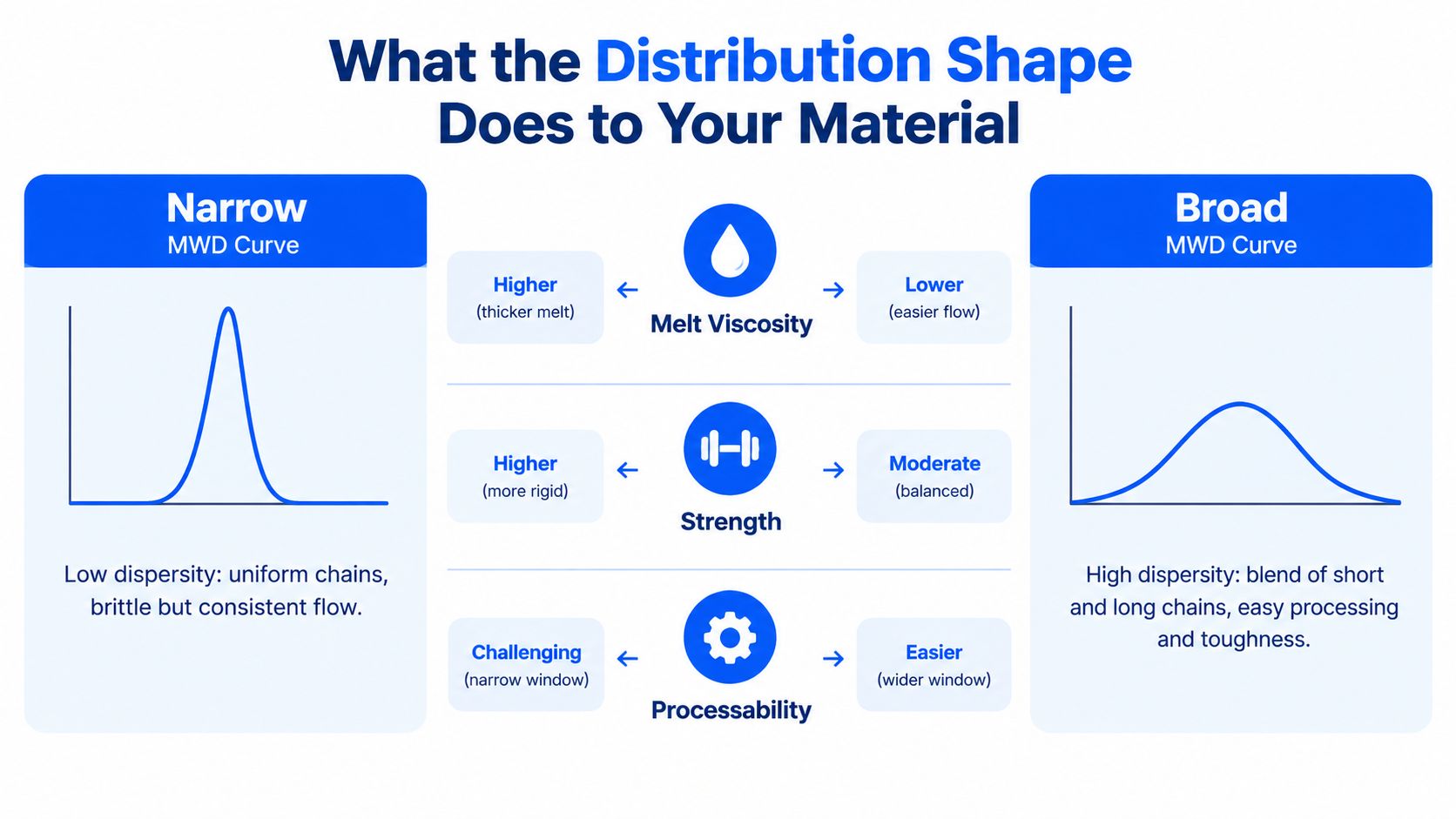 A diagram comparing the effects of narrow versus broad molecular weight distribution curves on material properties.