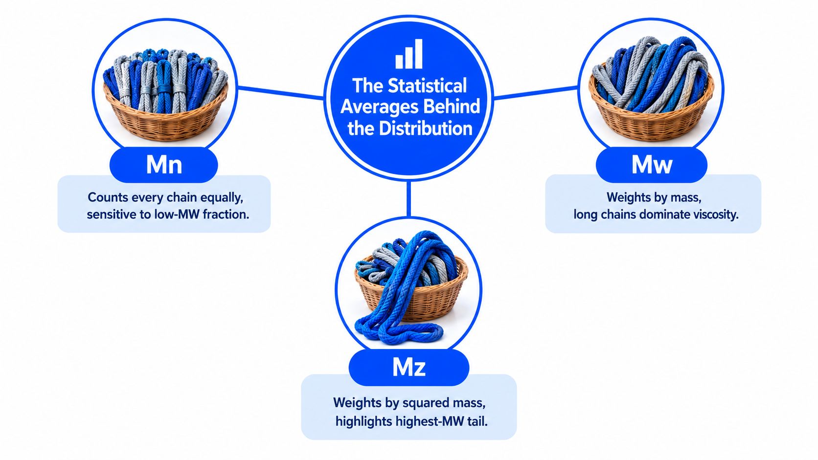 A diagram illustrating statistical averages Mn, Mw, and Mz representing molecular weight distribution in polymer chains.