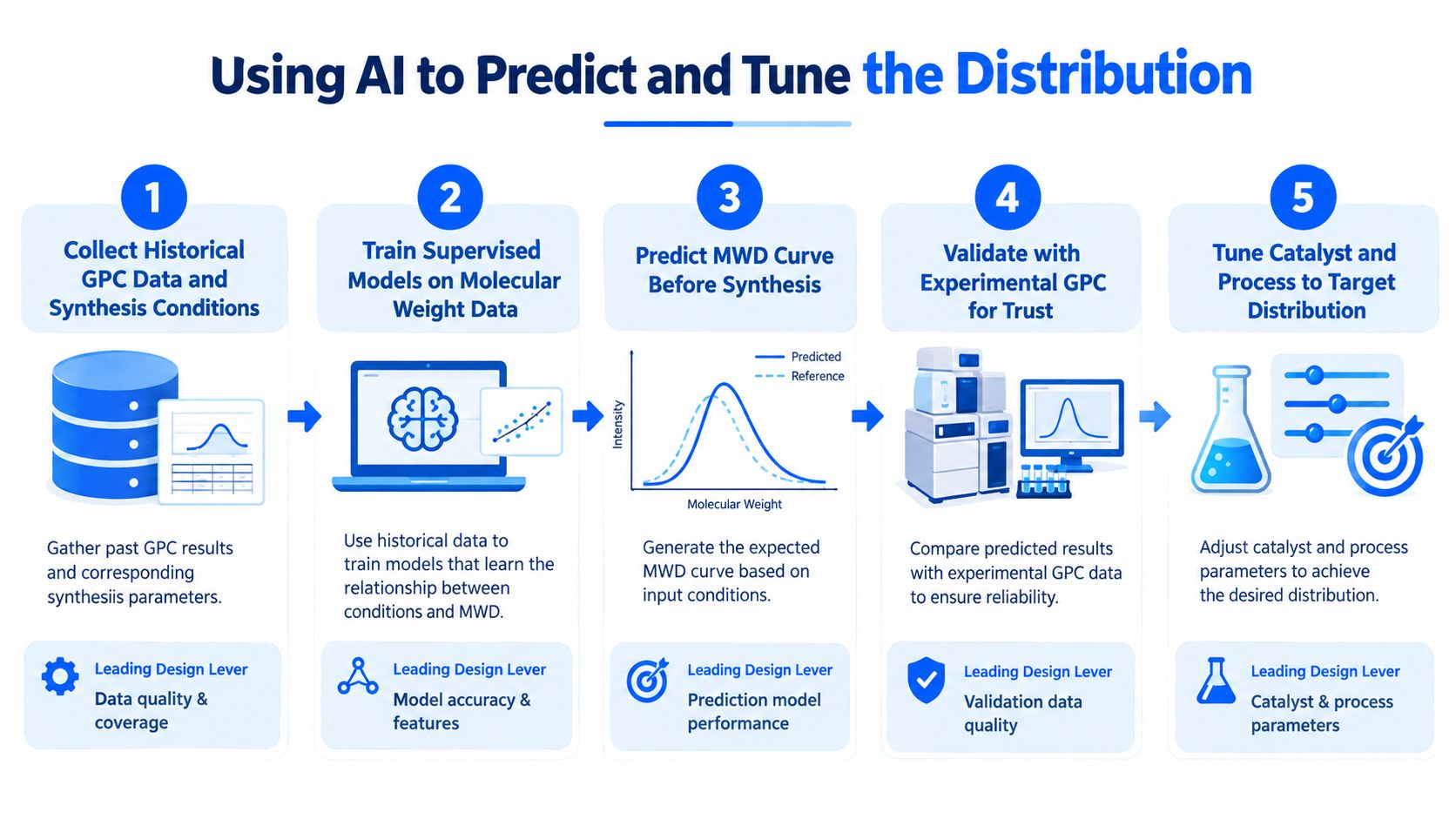 A flowchart showing the five-step AI process for predicting and tuning molecular weight distribution in chemical synthesis.