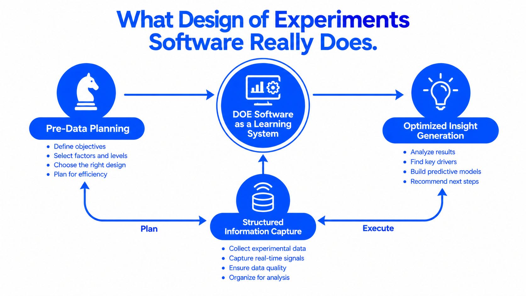 A diagram illustrating the four key functions of Design of Experiments software in a workflow cycle.
