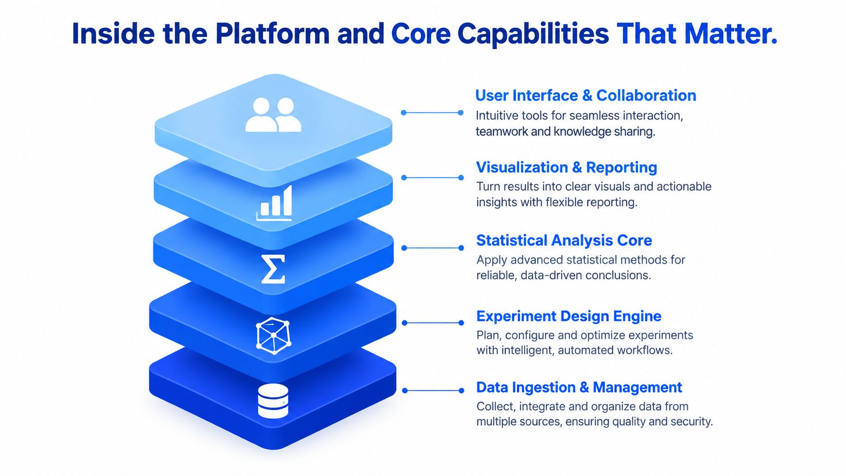 A diagram illustrating the five core layers of a platform for experimental data design and analysis.