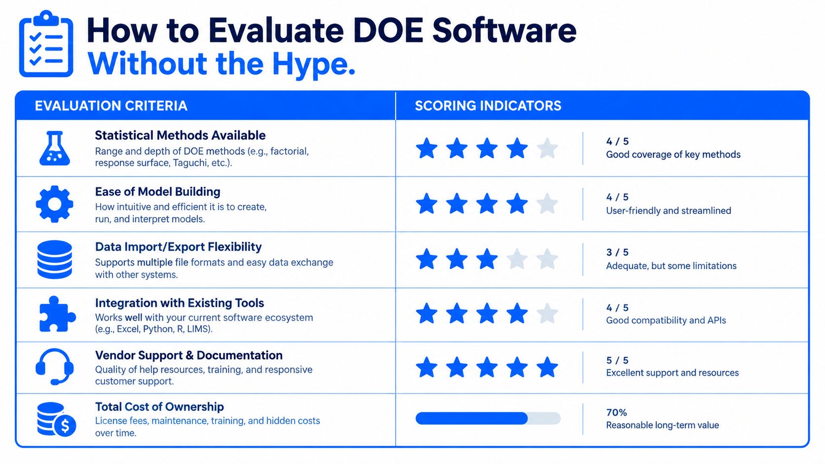 A table evaluating DOE software across six criteria including statistical methods, usability, data flexibility, integration, support, and cost.