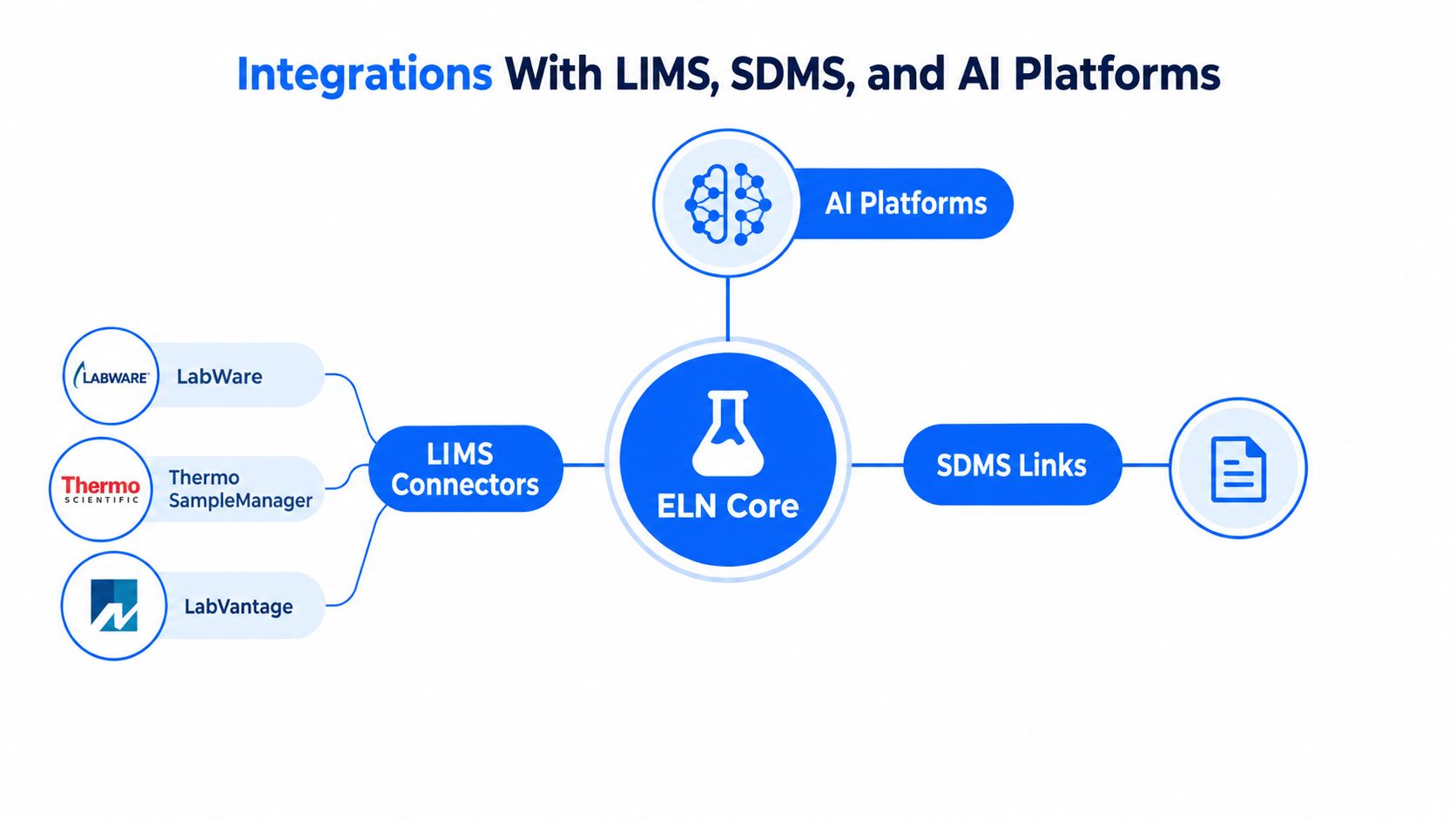 A diagram illustrating ELN Core software integrations with LIMS, SDMS, and various AI platforms.