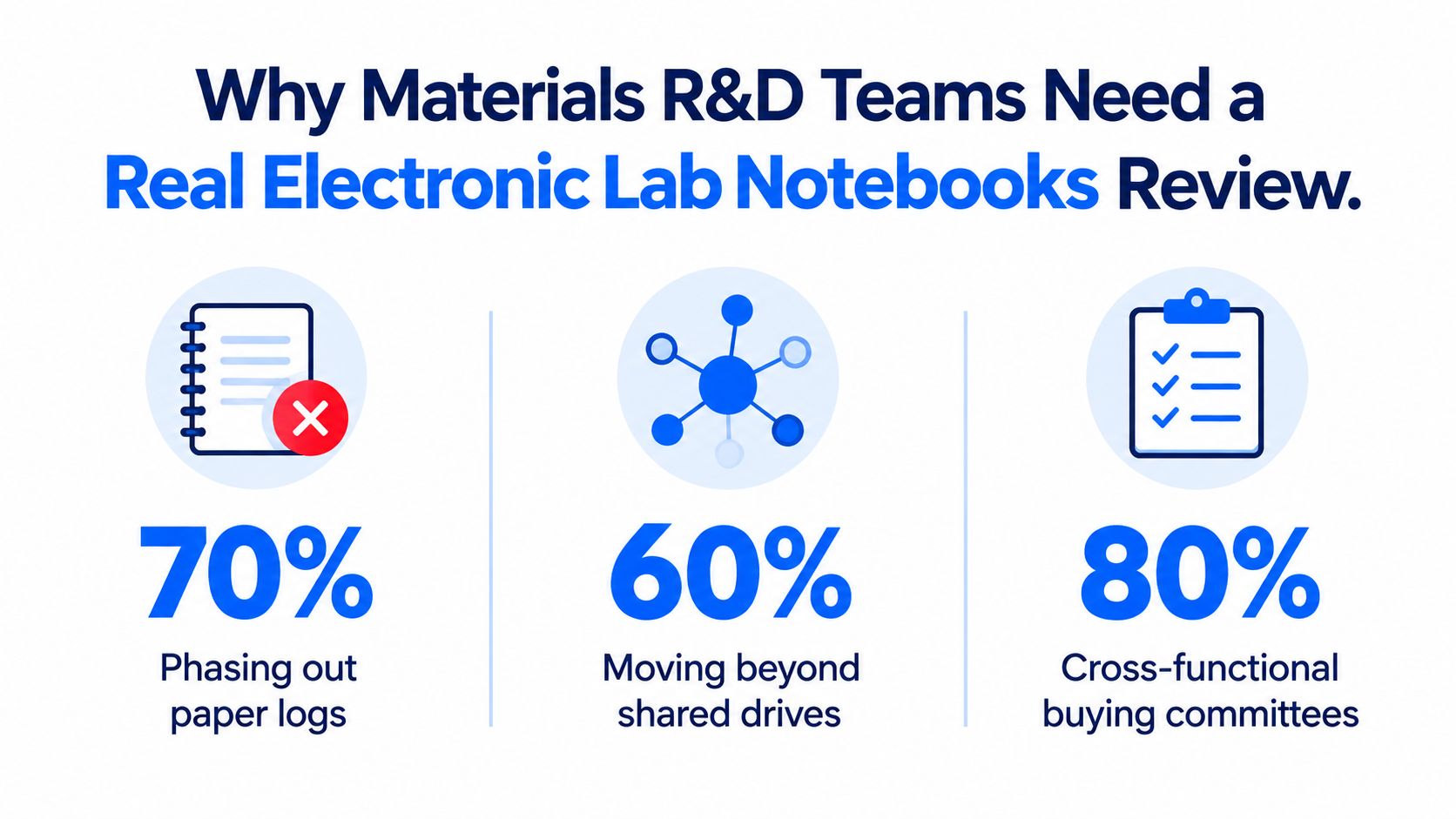 An infographic showing statistics for why materials R&D teams need electronic lab notebooks for data management.