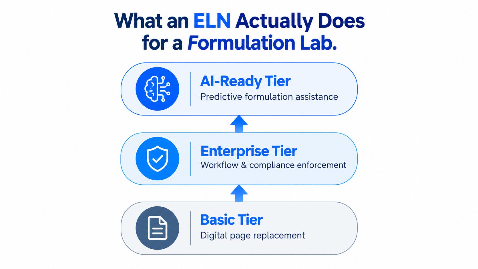 A diagram illustrating the three functional tiers of an Electronic Lab Notebook for formulation laboratories.