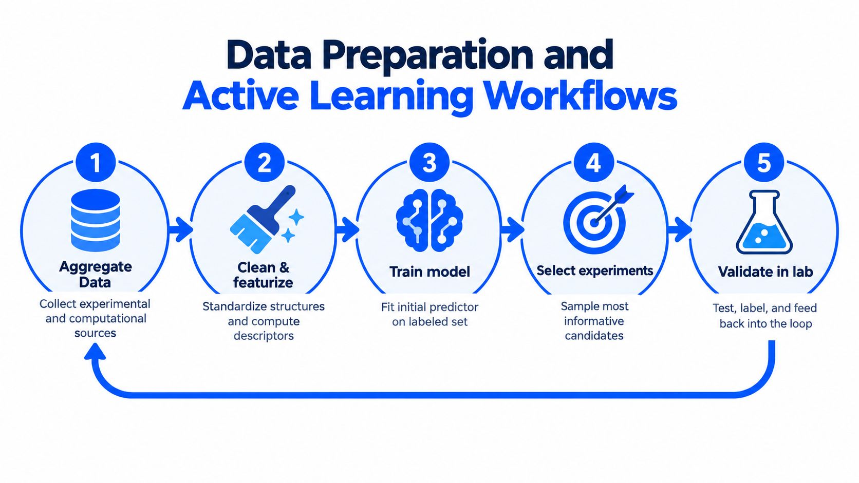 A five-step flowchart illustrating a data preparation and active learning workflow for material science experiments.