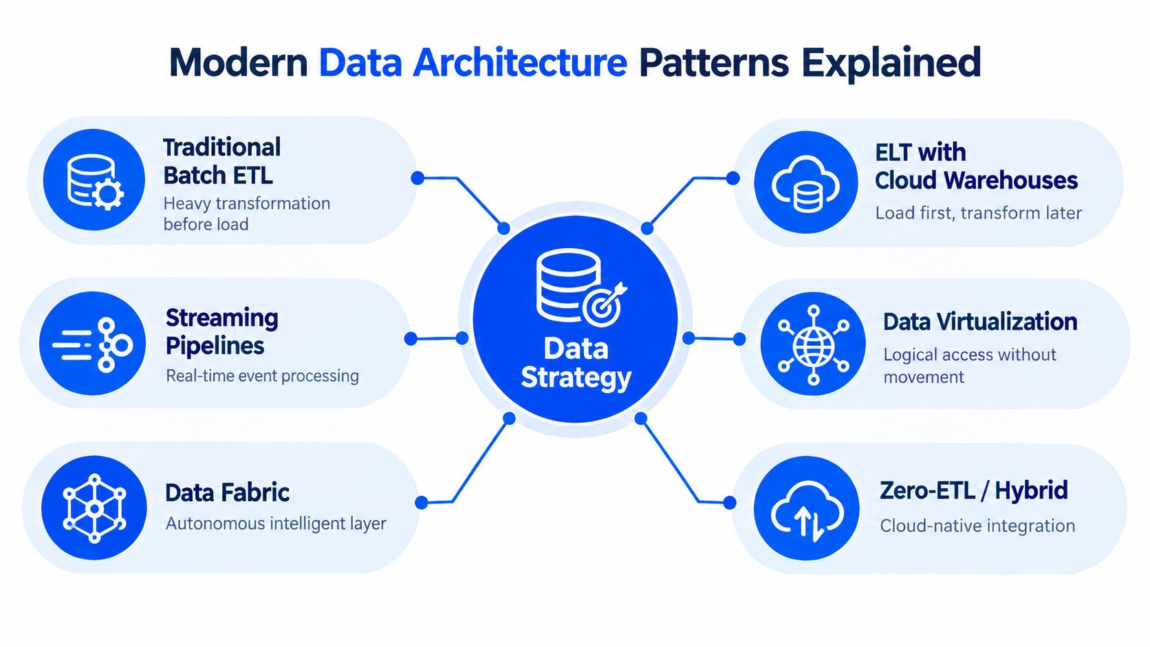 A diagram illustrating six modern data architecture patterns surrounding a central data strategy hub icon.