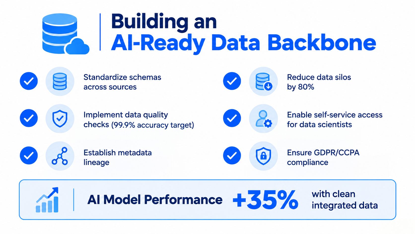 A graphic illustration detailing key steps to build an AI-ready data backbone for improved machine learning performance.