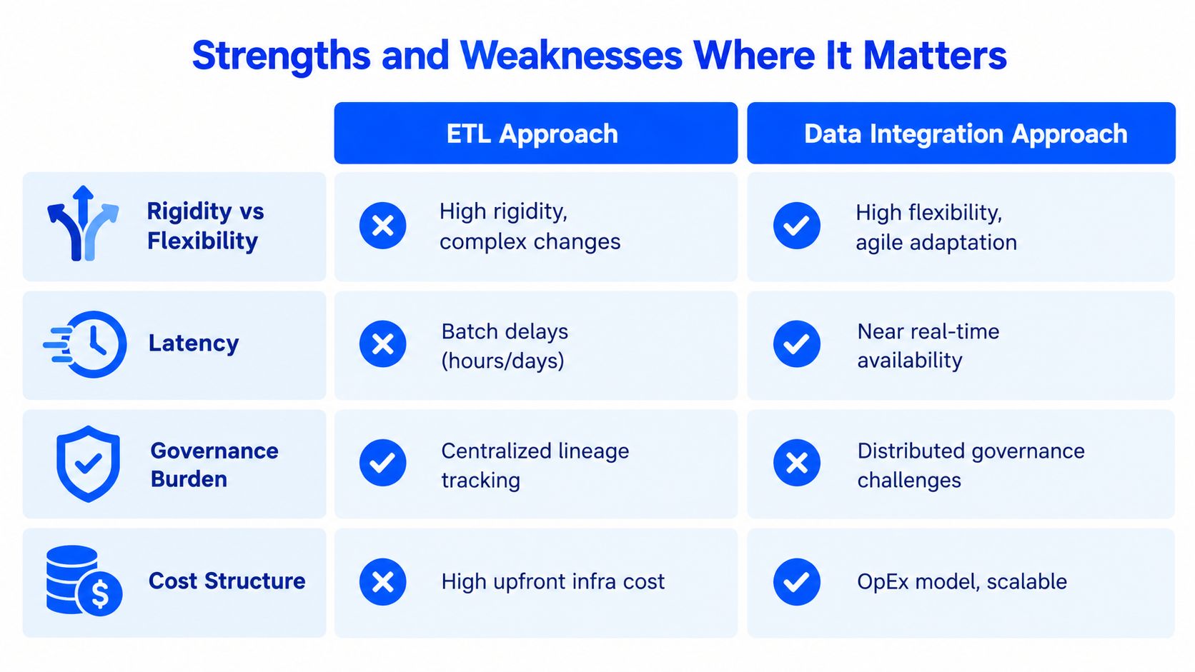 A comparison table showcasing the strengths and weaknesses of ETL versus modern data integration approaches.