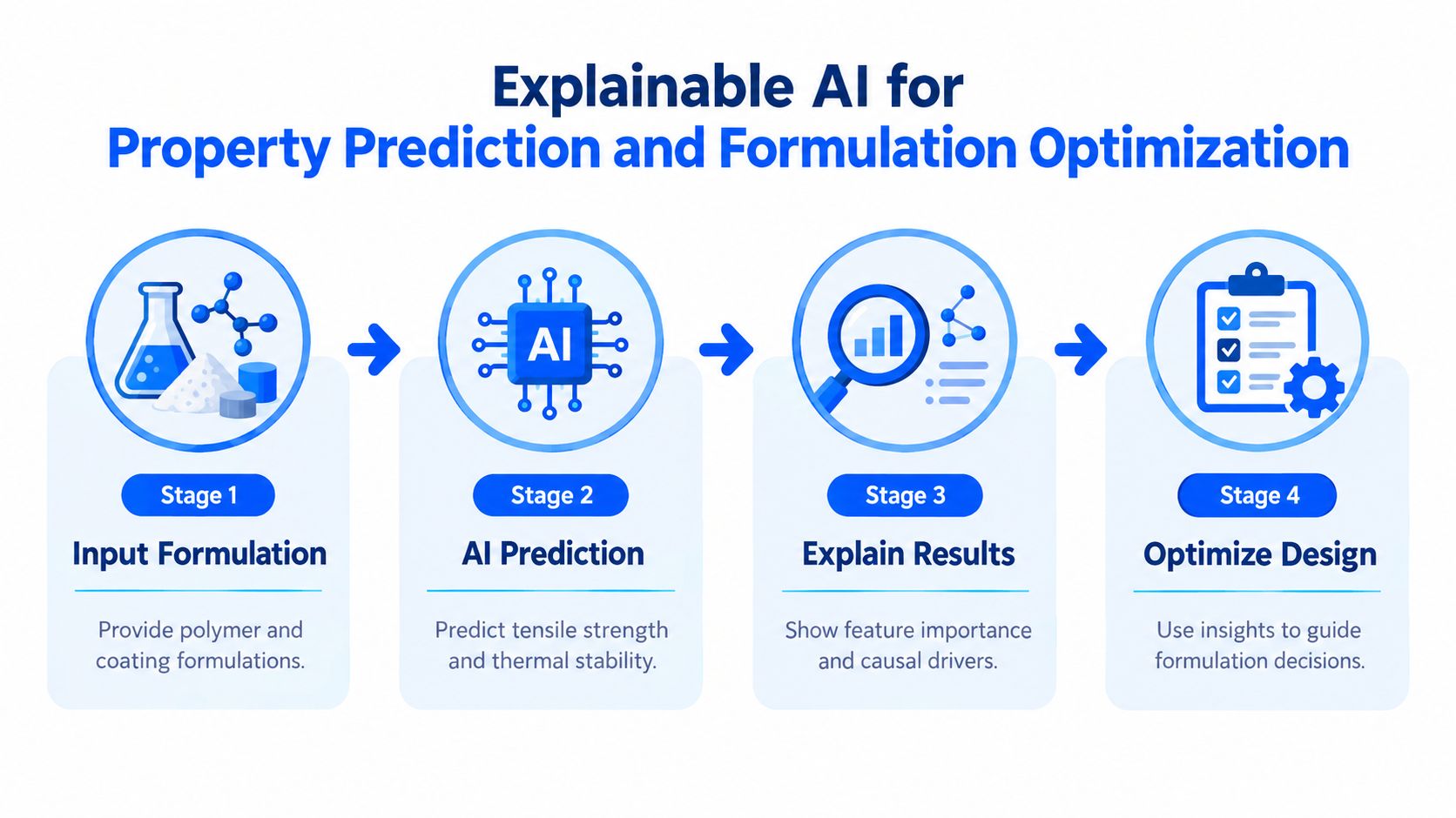 A four-stage process flow chart illustrating how explainable AI is used for property prediction and formulation optimization.