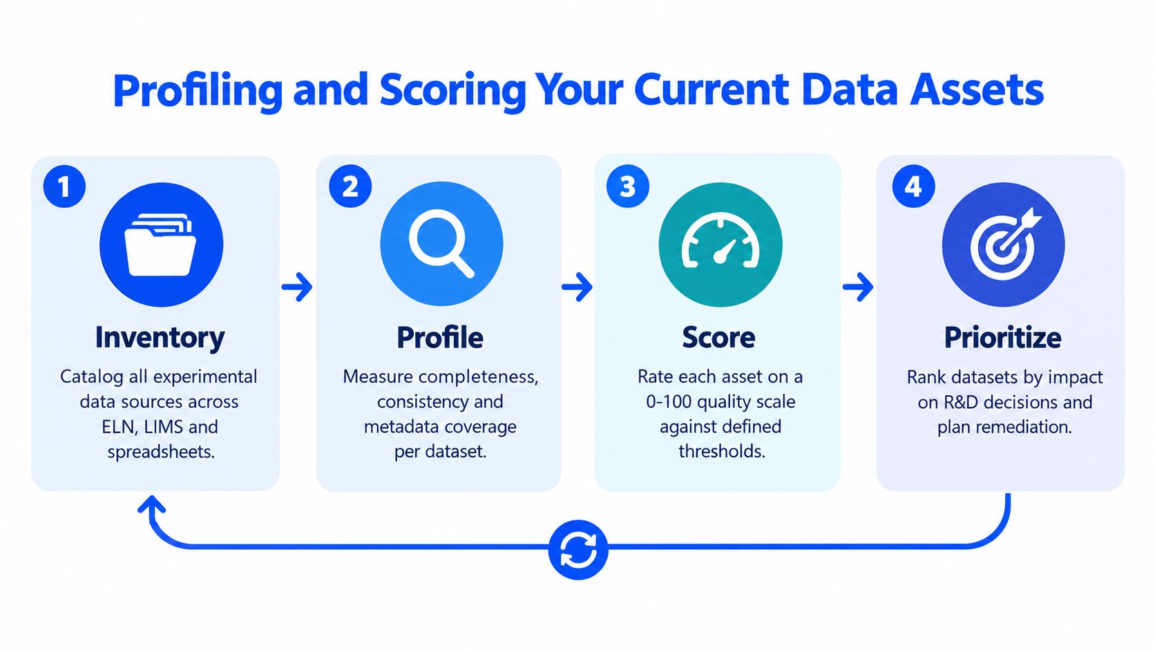 A four-step infographic illustrating the process of profiling and scoring data assets for better organizational quality.