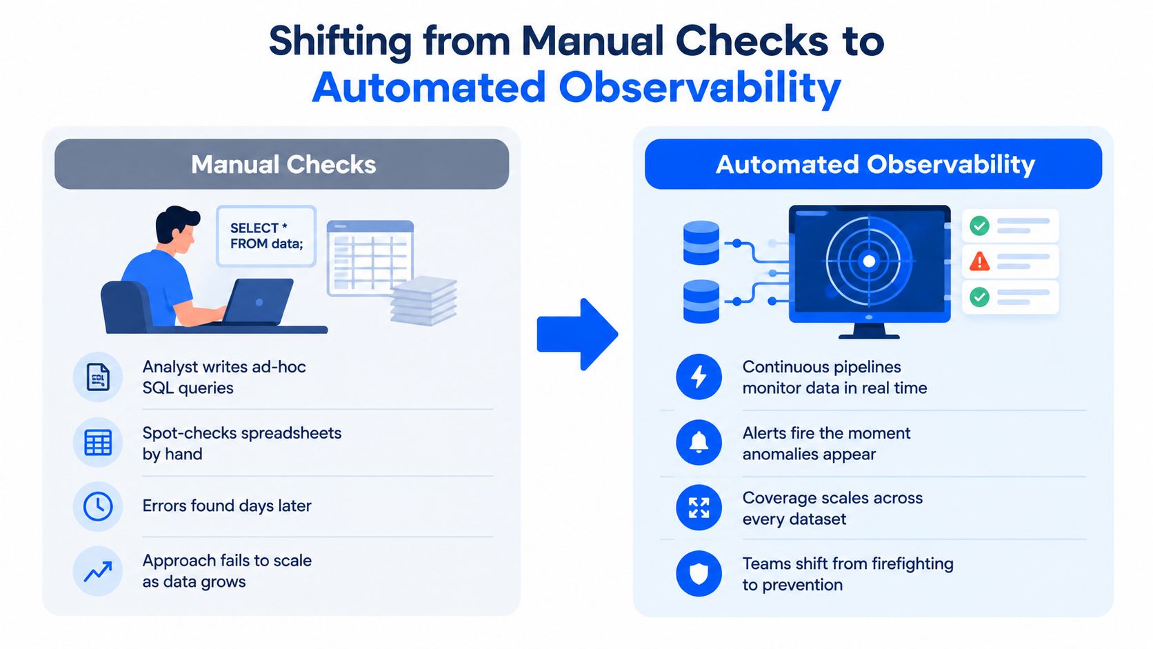 A diagram comparing manual data checks versus automated observability, highlighting the shift toward efficient, real-time data monitoring systems.