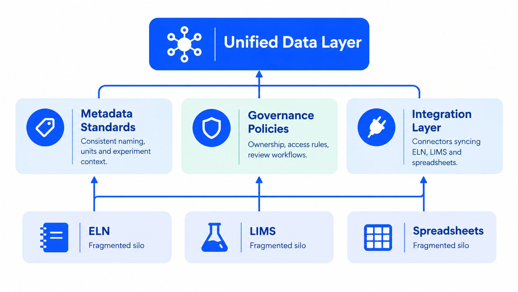 A diagram illustrating how a Unified Data Layer integrates fragmented ELN, LIMS, and spreadsheet data silos.