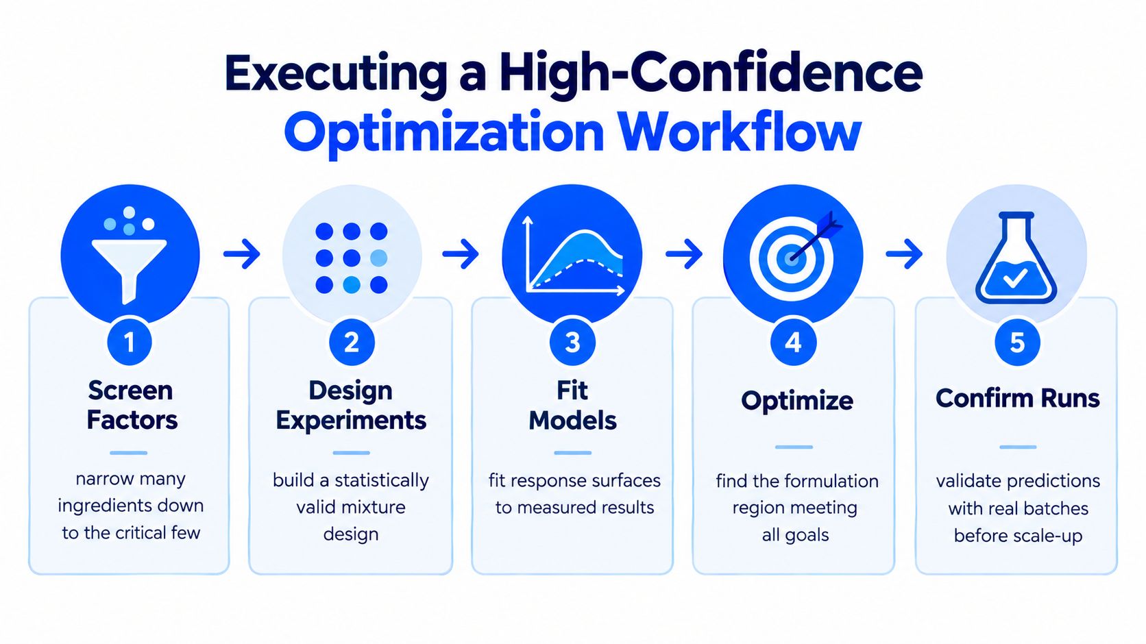 A five-step flowchart illustrating a high-confidence media formulation and optimization workflow for experimental design and validation.