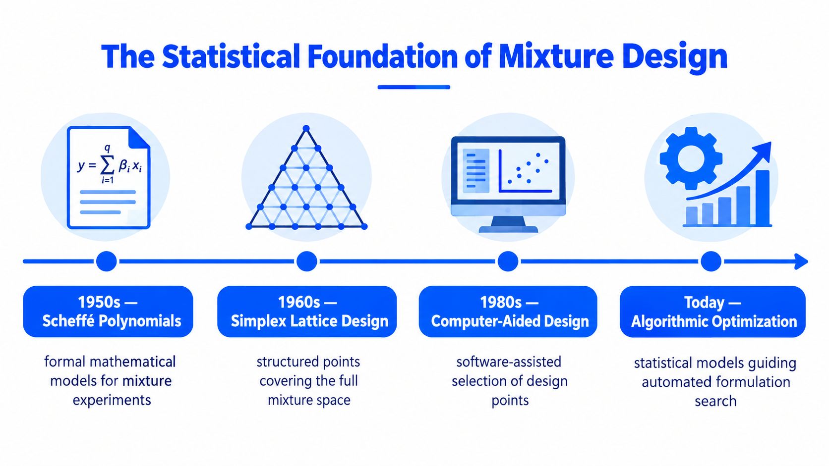 A timeline infographic detailing the history and statistical foundations of mixture design from the 1950s to today.
