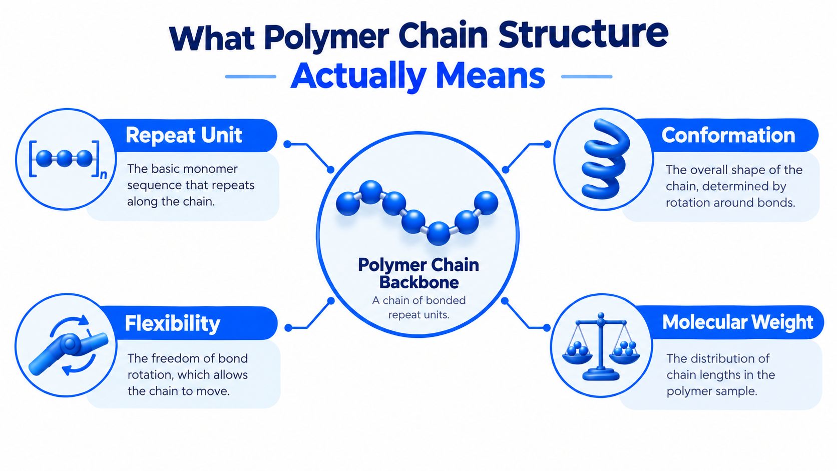 A diagram explaining the components of a polymer chain structure including repeat units, conformation, flexibility, and molecular weight.