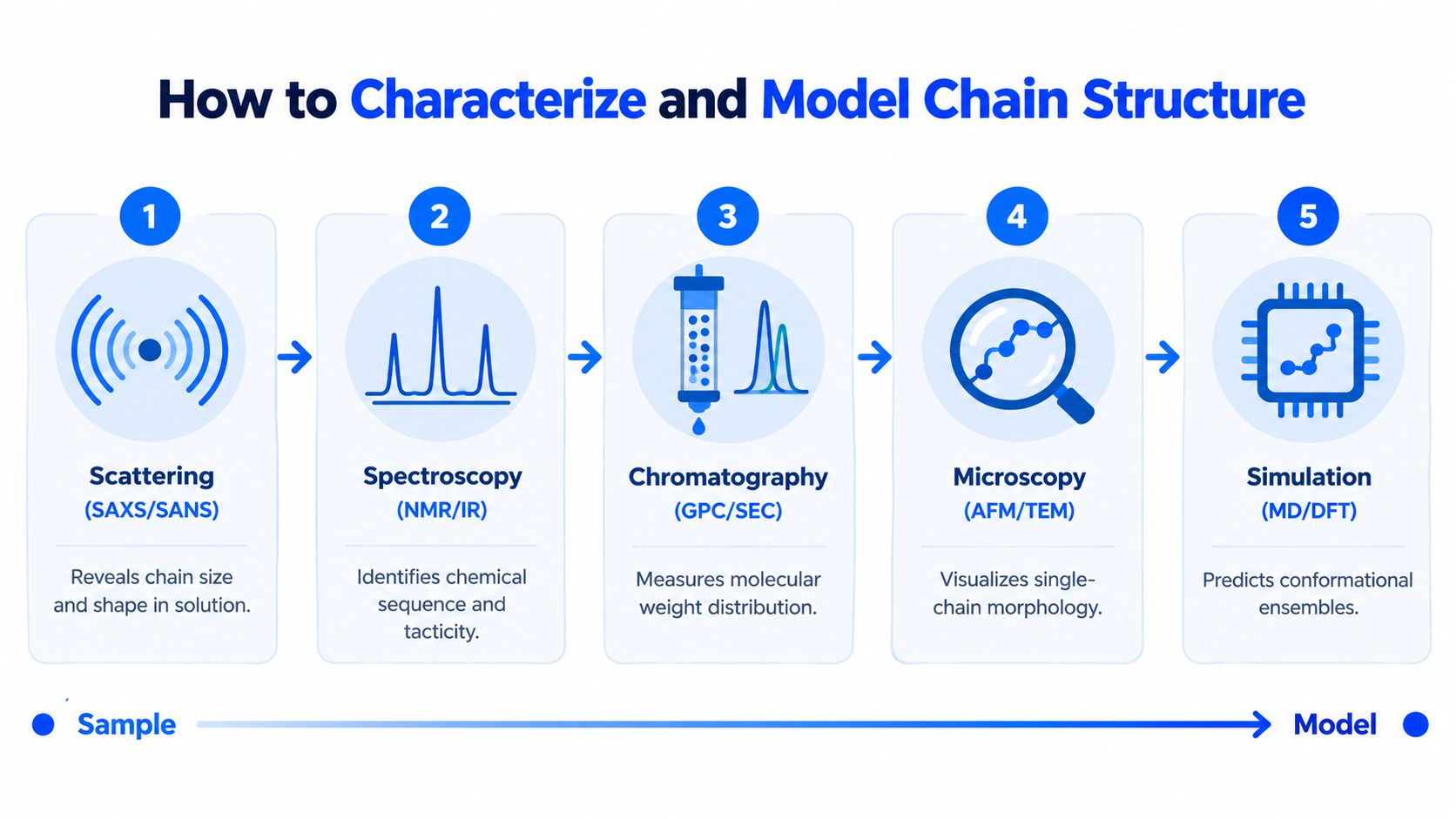 A diagram illustrating the five-step process to characterize and model polymer chain structure using scientific techniques.