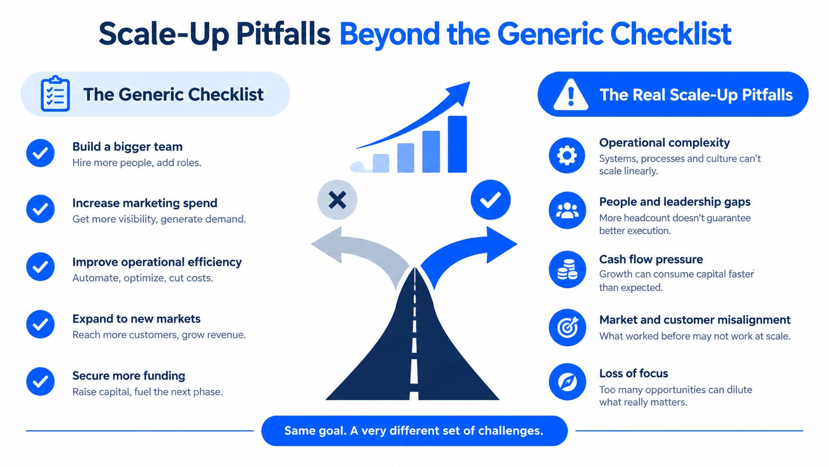 A diagram contrasting generic business scaling checklist items with the real operational pitfalls of company growth.