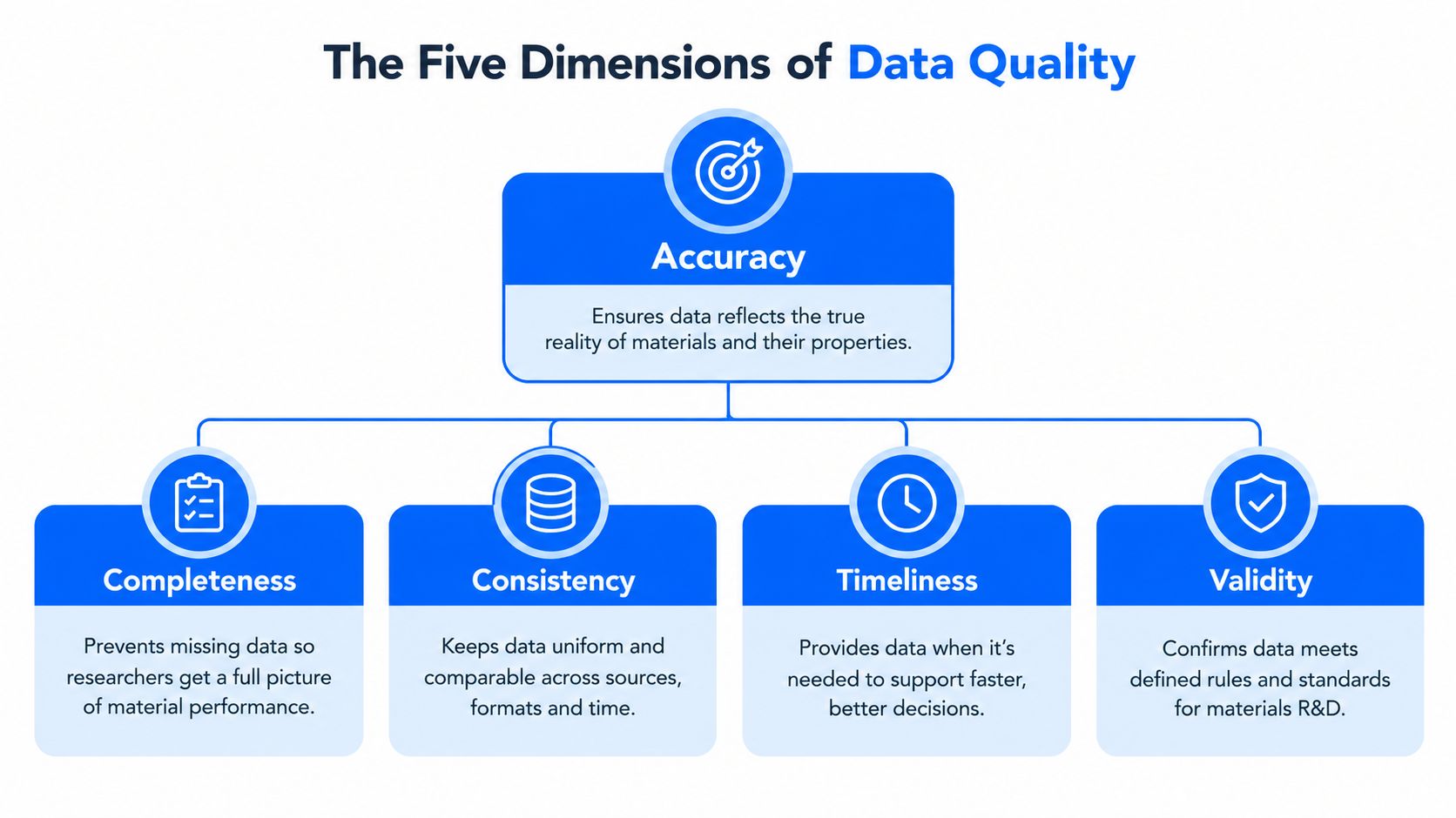 A diagram illustrating the five key dimensions of data quality including accuracy, completeness, consistency, timeliness, and validity.