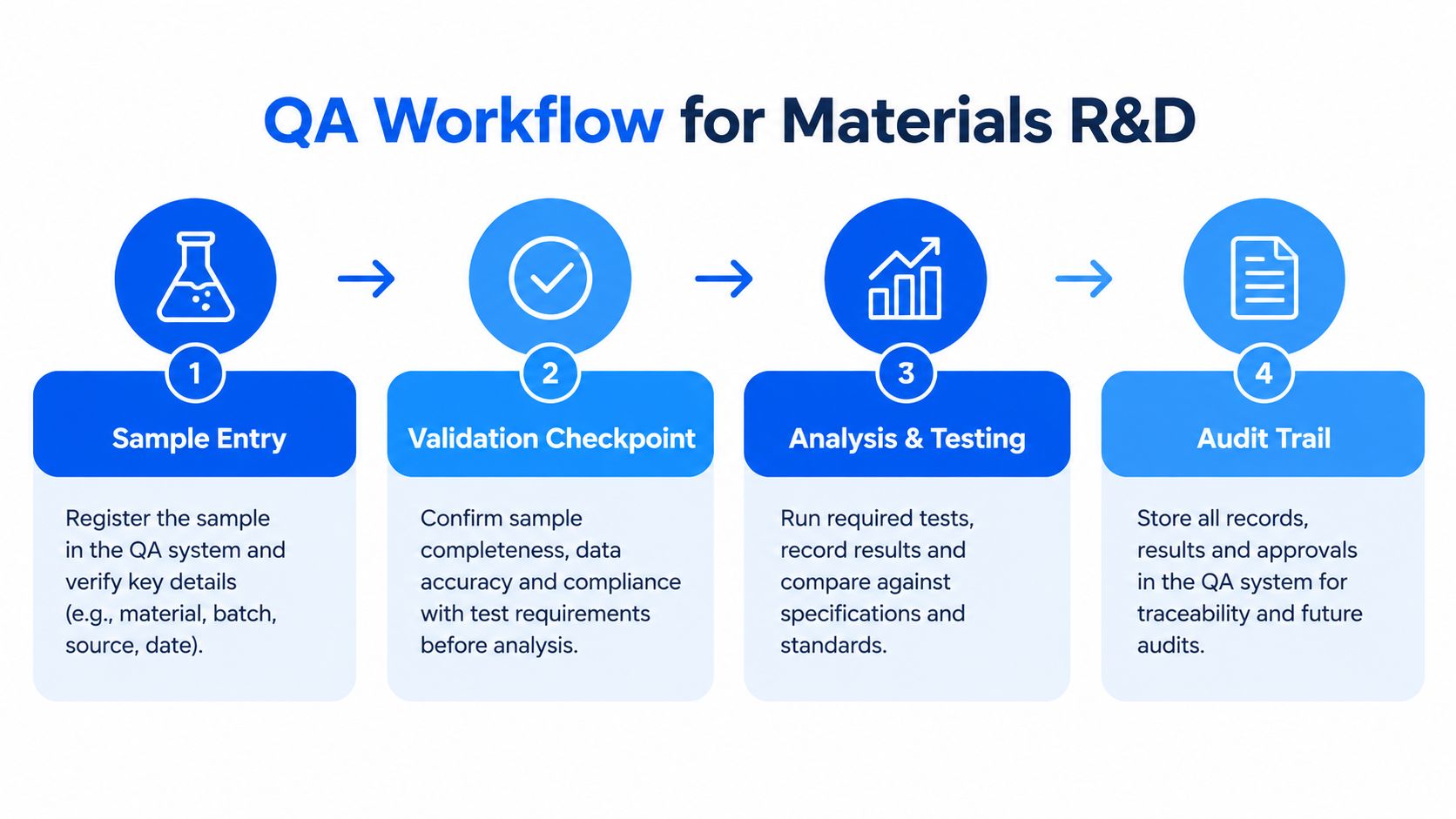 A four-step infographic illustrating a Materials R&D Quality Assurance workflow with icons and descriptive text for each stage.