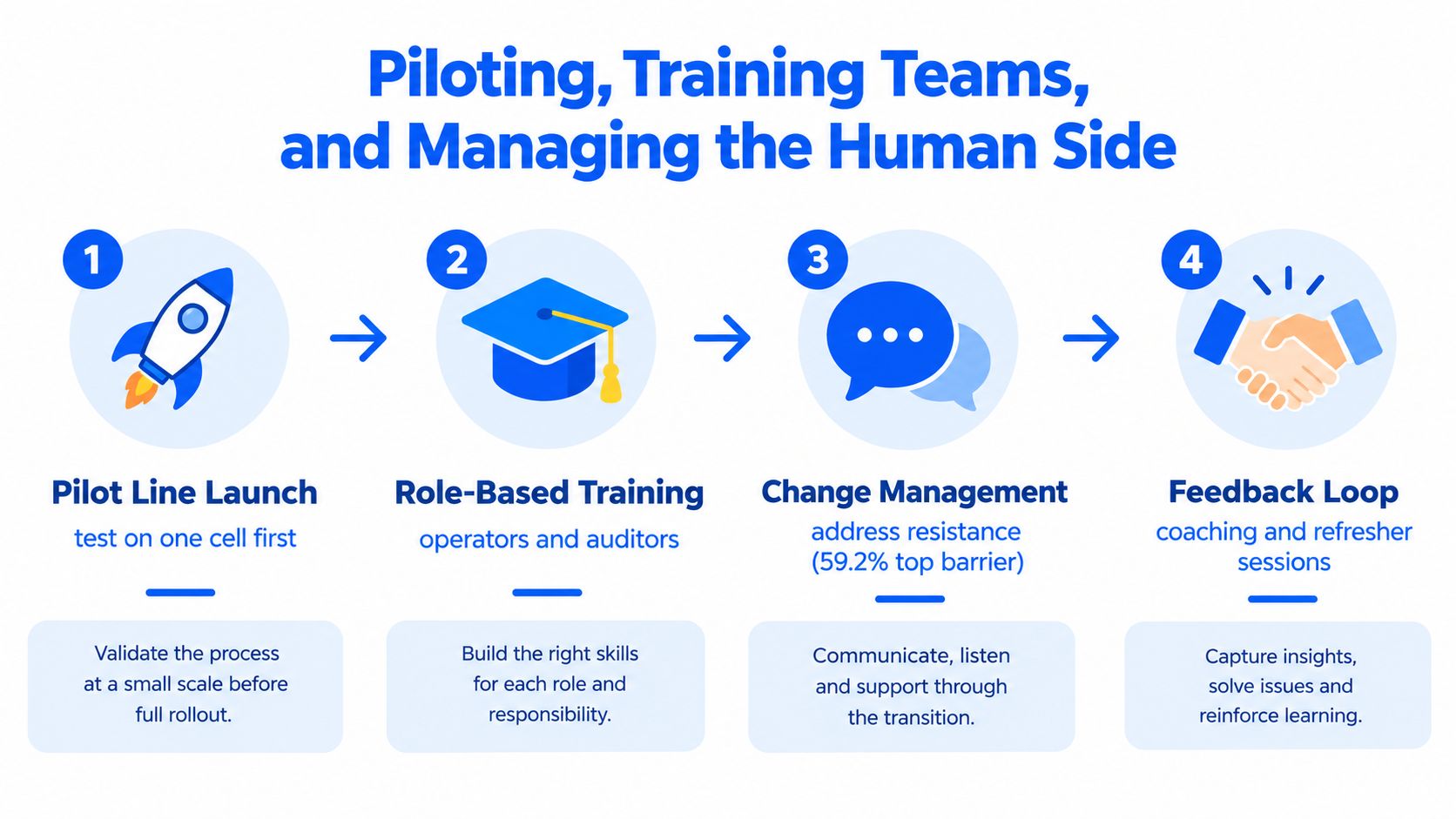 A four-step infographic illustrating process improvement strategies including pilot launches, role-based training, change management, and feedback loops.