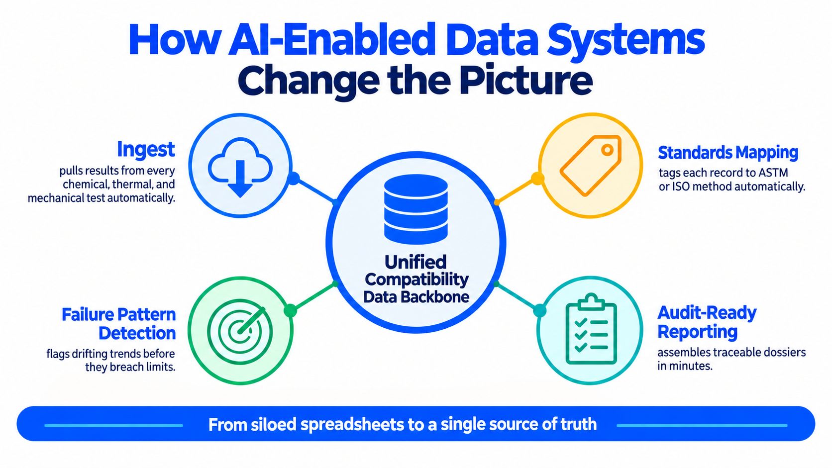 A diagram illustrating how AI-enabled data systems create a unified compatibility data backbone for material testing processes.