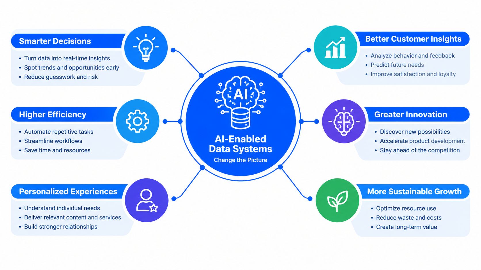 A diagram illustrating the benefits of AI-enabled data systems, including smarter decisions, higher efficiency, and sustainable growth.