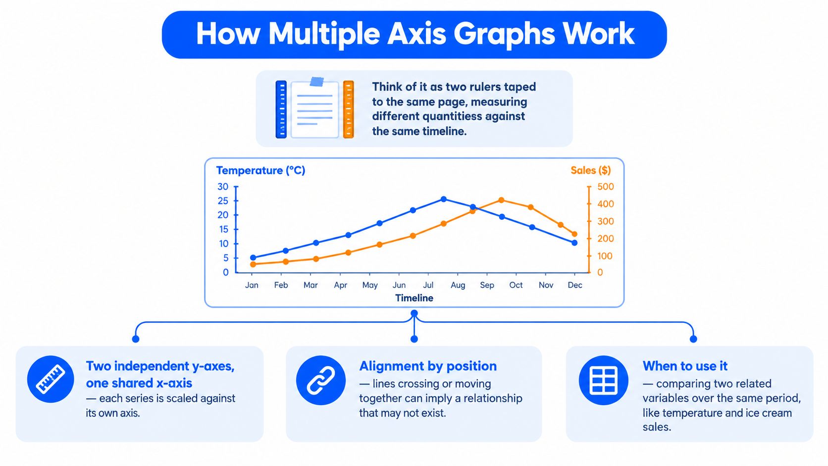 An infographic explaining how multiple axis graphs function by comparing two different datasets over one timeline.