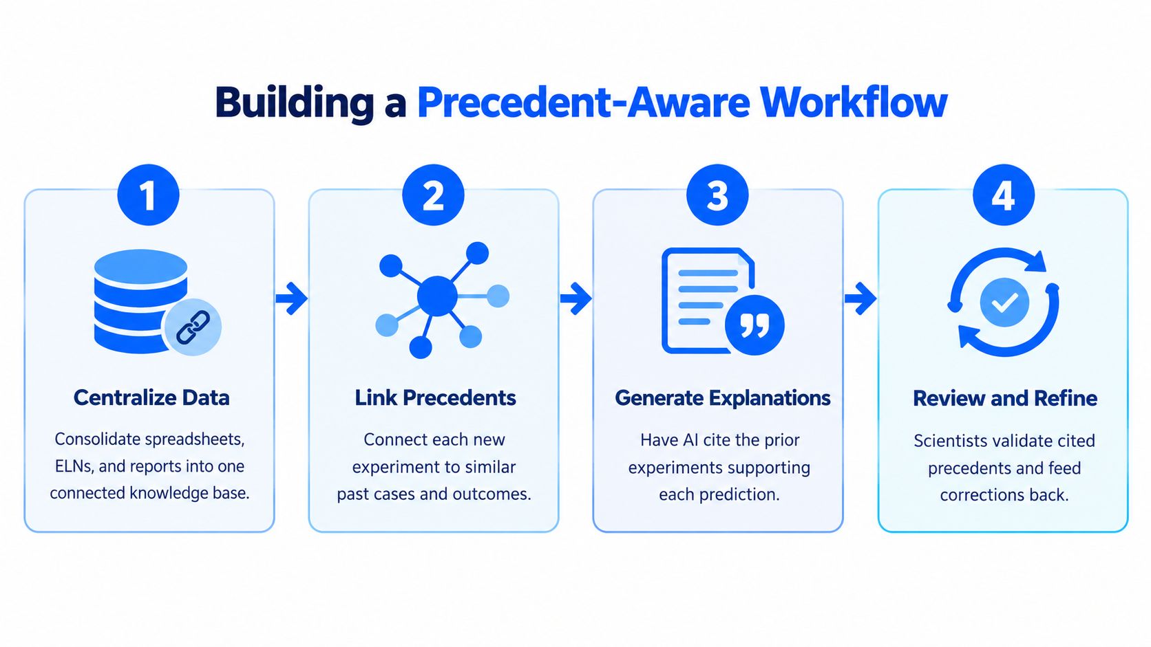 A four-step infographic illustrating a precedent-aware workflow for scientific data management, synthesis, and expert validation.