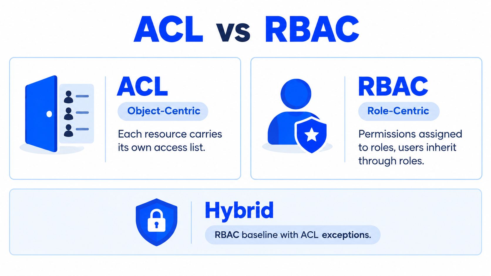 A comparison chart showing the differences between ACL, RBAC, and hybrid access control systems with brief definitions.