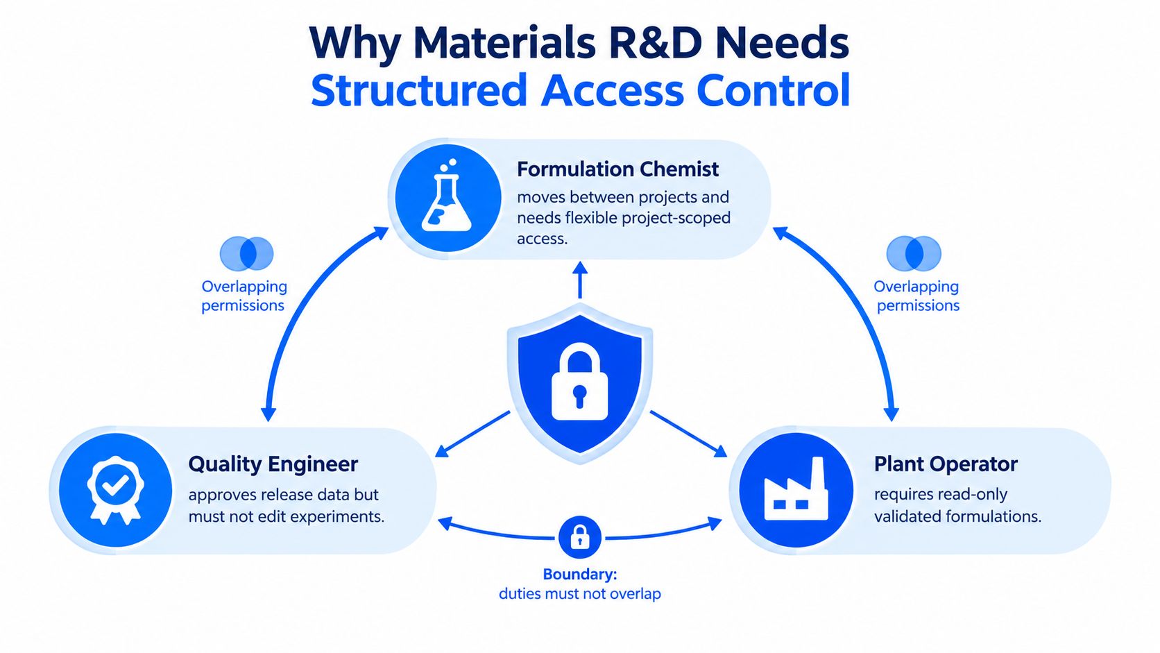 A diagram illustrating why material R&D teams require structured access control for different professional roles.