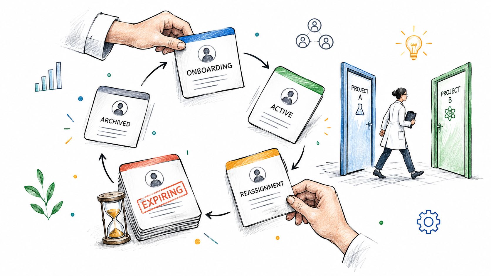 A hand-drawn illustration showing a lifecycle of role-based access control with different project management status icons.