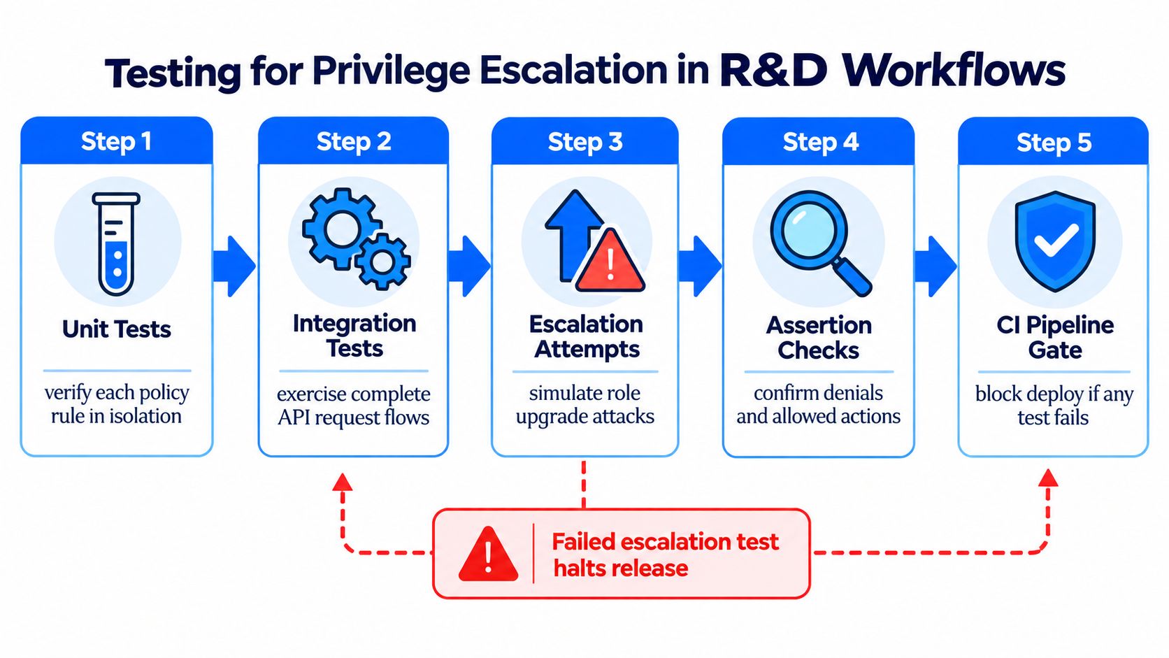A five-step flowchart illustrating how to perform privilege escalation testing within R&D and CI/CD development workflows.
