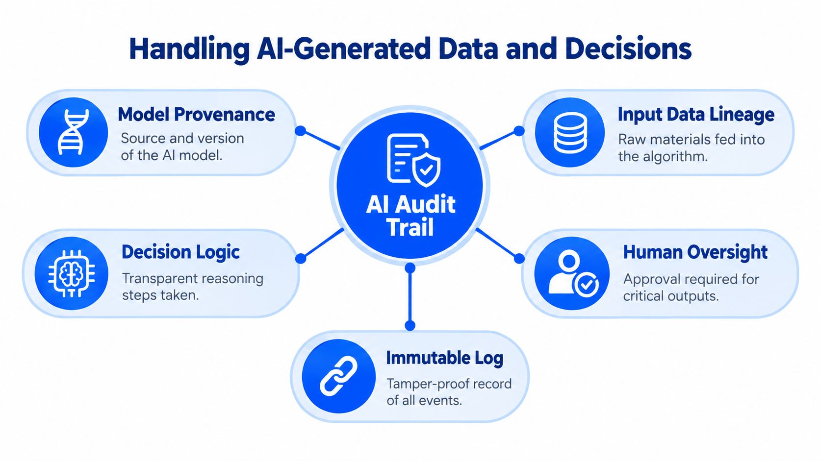 A diagram illustrating the five core components of an AI audit trail for data and decisions.