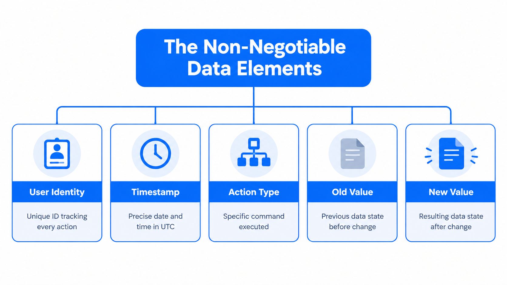 A diagram illustrating the five essential data elements required for a complete and compliant audit trail.