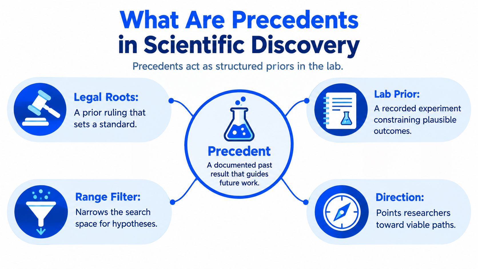 An infographic titled What Are Precedents in Scientific Discovery showing four key aspects guiding future lab work.