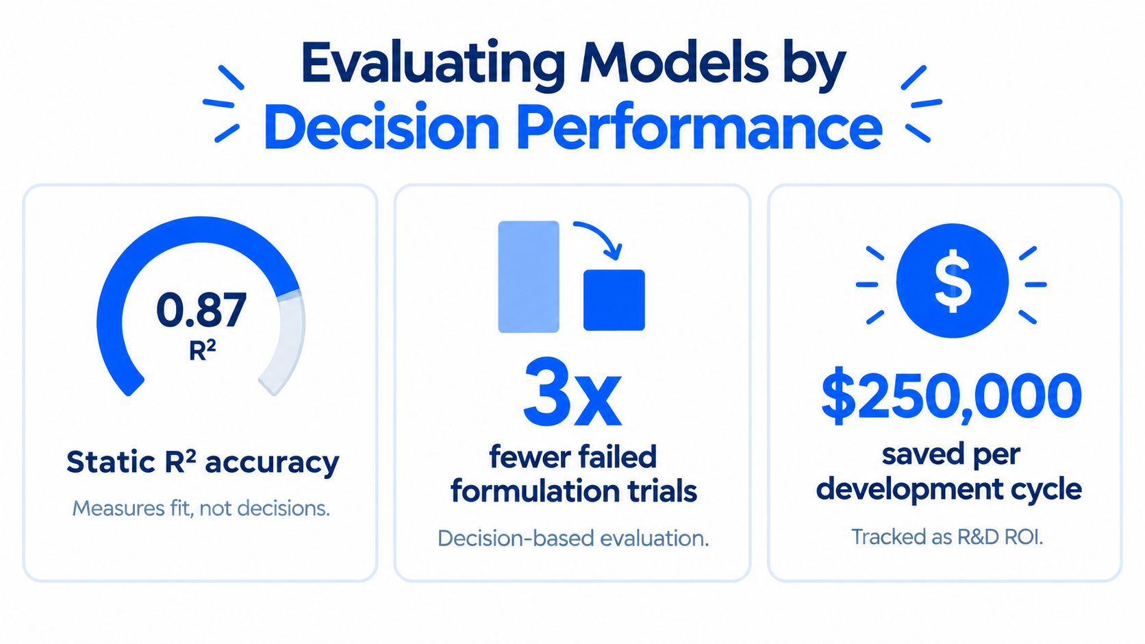 A graphic comparing traditional model accuracy metrics with decision-based performance and R&D financial savings.
