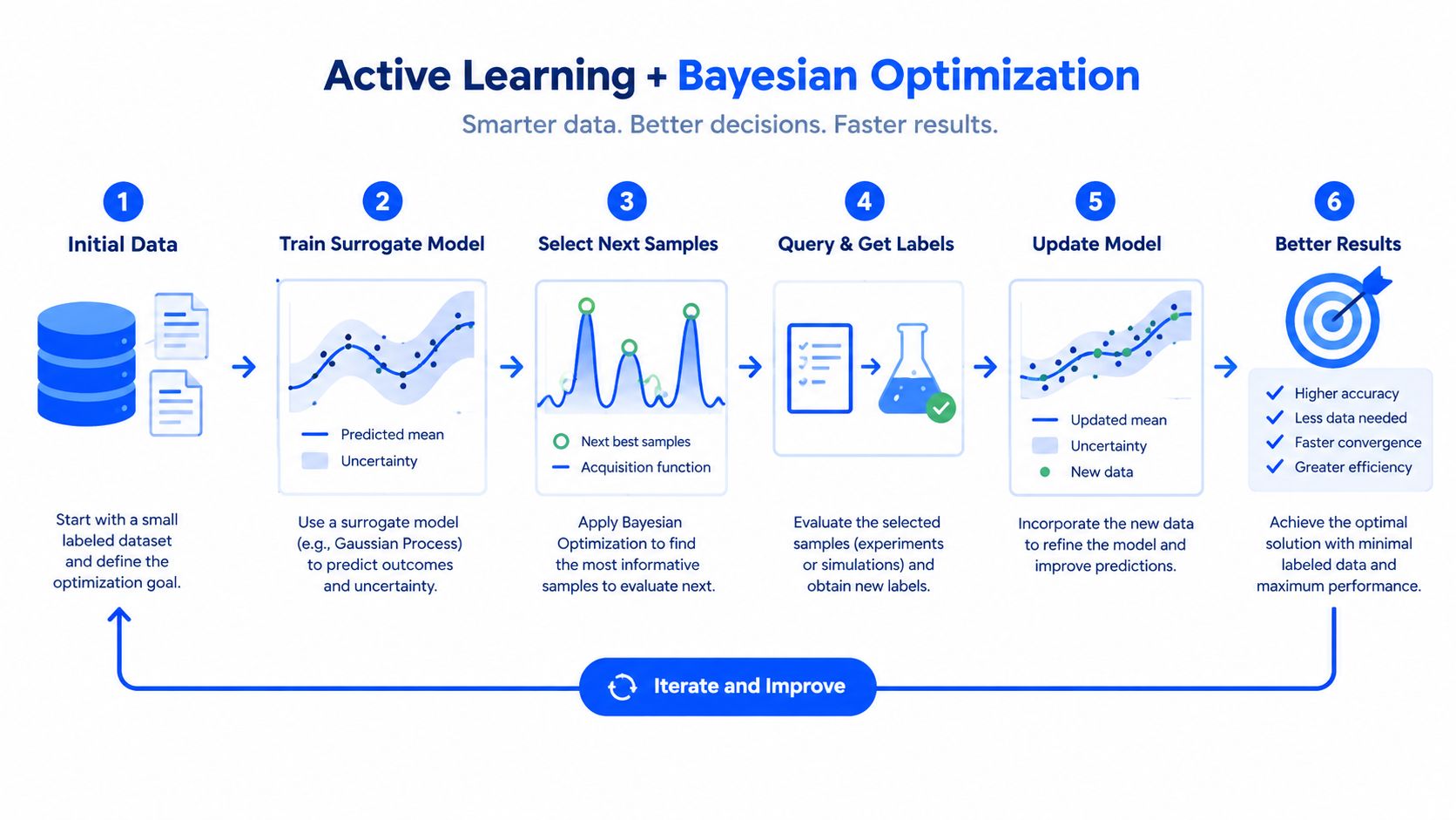 A six-step infographic explaining the workflow of combining active learning and Bayesian optimization for data model improvement.