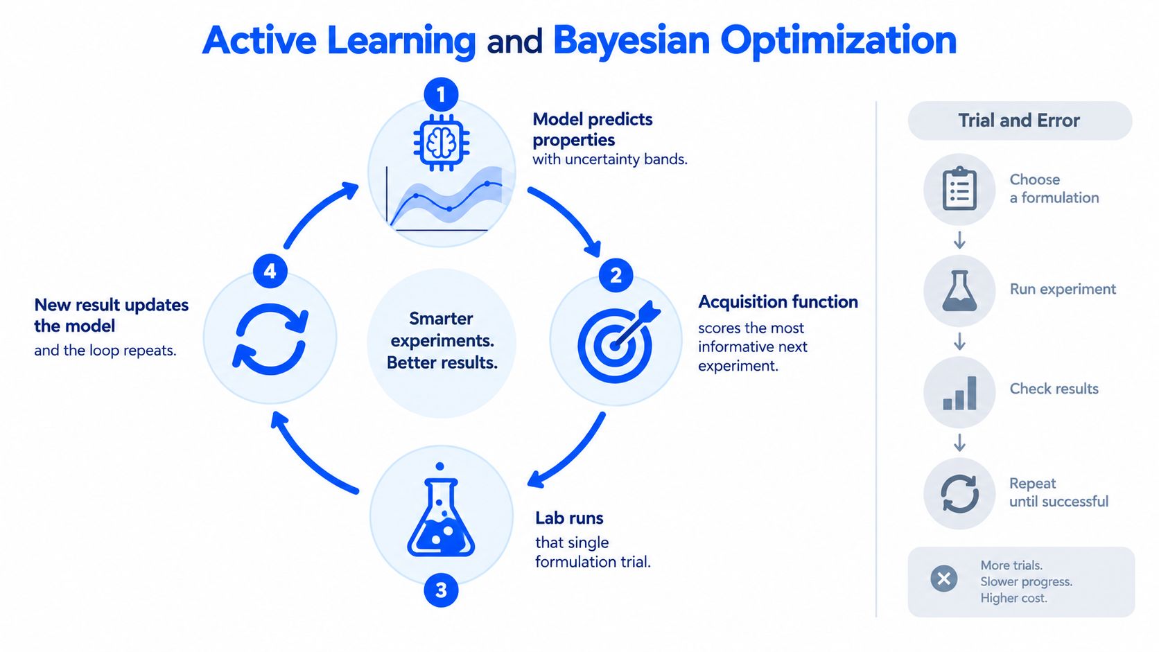 A diagram illustrating the circular process of active learning and Bayesian optimization for scientific experiments.