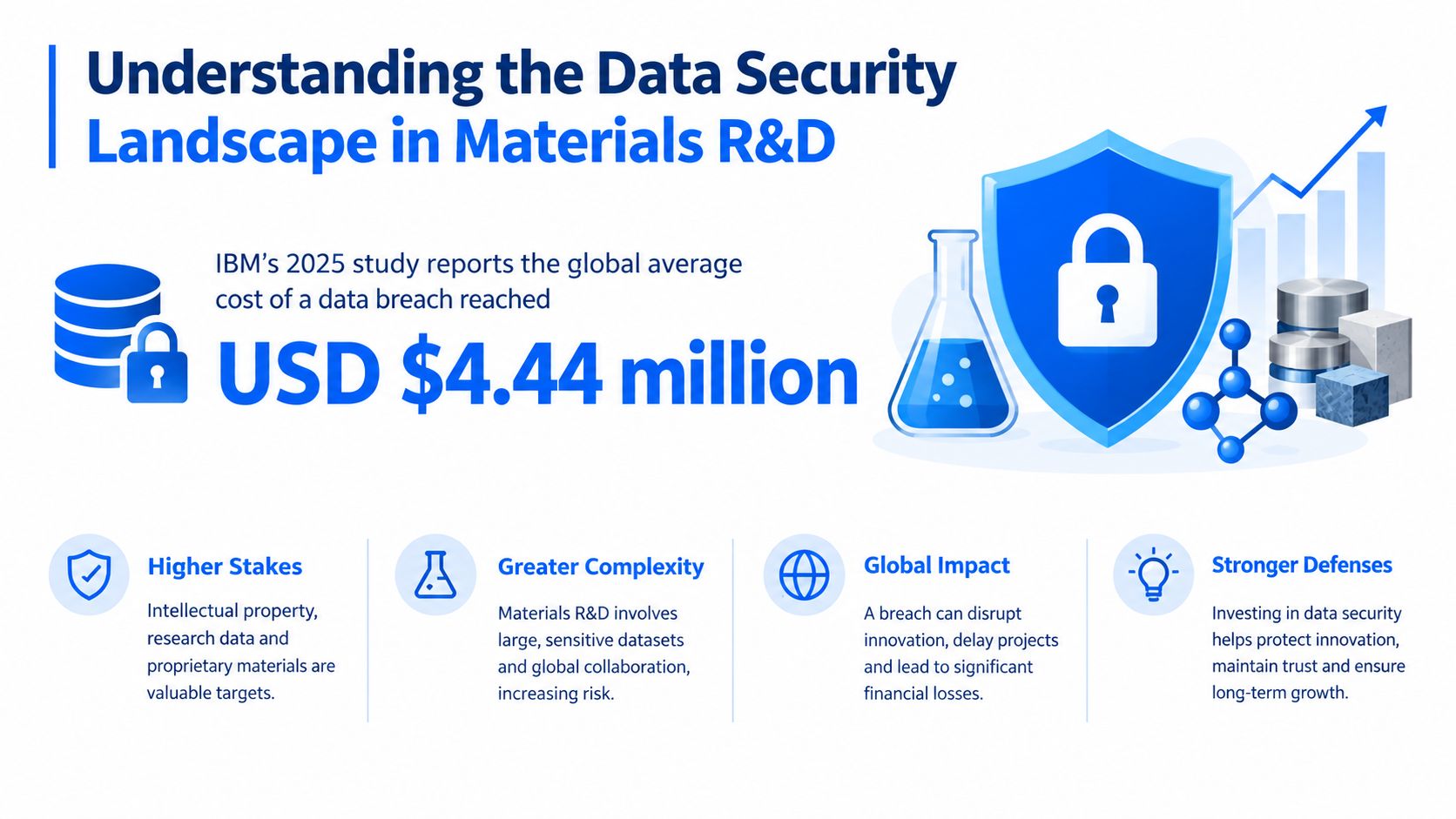 An infographic detailing the rising costs and risks of data security breaches within materials research and development.