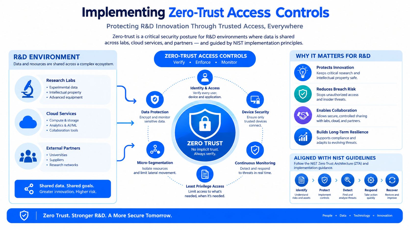 A detailed infographic illustrating the implementation of zero-trust access controls for protecting research and development data ecosystems.